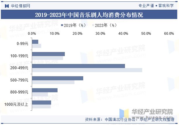 2024年中国音乐剧行业特点、票房收入、演出场次、观众数量及平均票价走势分析「图」(图6)