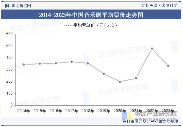 2024年中国音乐剧行业特点、票房收入、演出场次、观众数量及平均票价走势分析「图」(图5)
