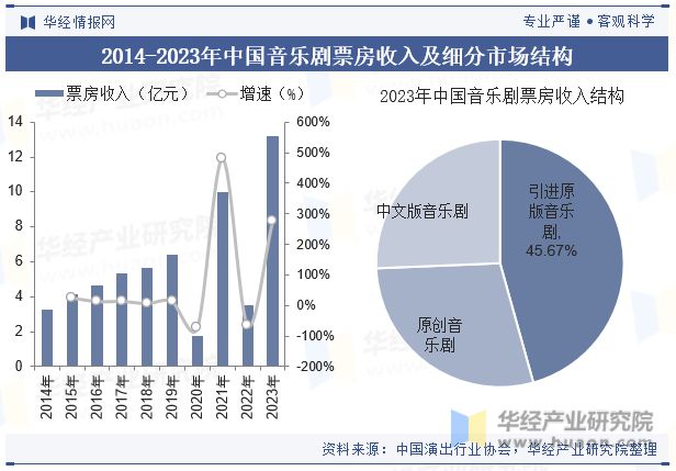 2024年中国音乐剧行业特点、票房收入、演出场次、观众数量及平均票价走势分析「图」(图2)