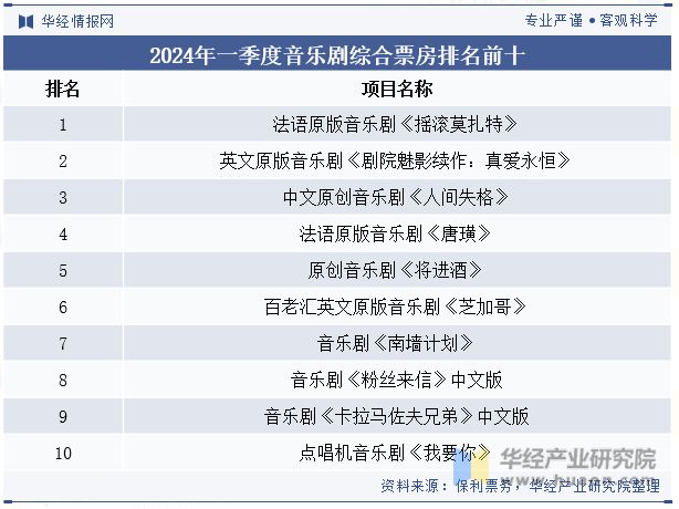 2024年中国音乐剧行业特点、票房收入、演出场次、观众数量及平均票价走势分析「图」(图7)