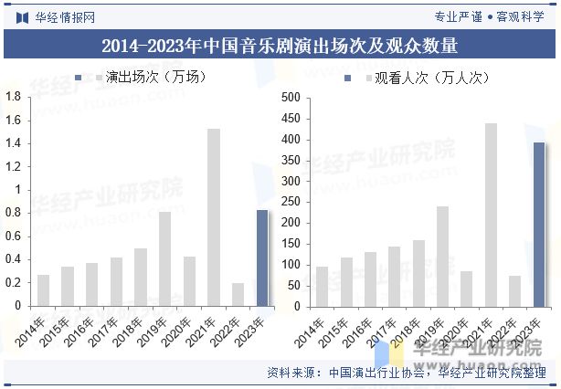 2024年中国音乐剧行业特点、票房收入、演出场次、观众数量及平均票价走势分析「图」(图3)