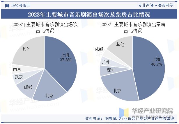 2024年中国音乐剧行业特点、票房收入、演出场次、观众数量及平均票价走势分析「图」(图4)