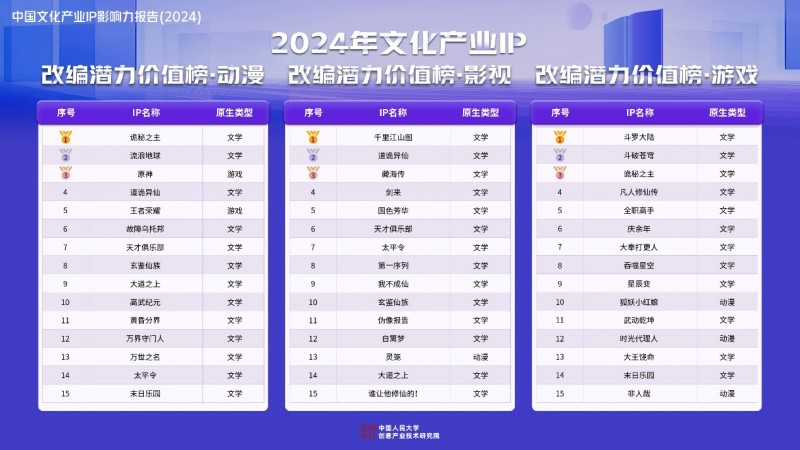 《庆余年》登顶2024年文化产业IP价值综合榜爆款IP价值优势显著(图4) 《庆余年》登顶2024年文化产业IP价值综合榜爆款IP价值优势显著(图4)