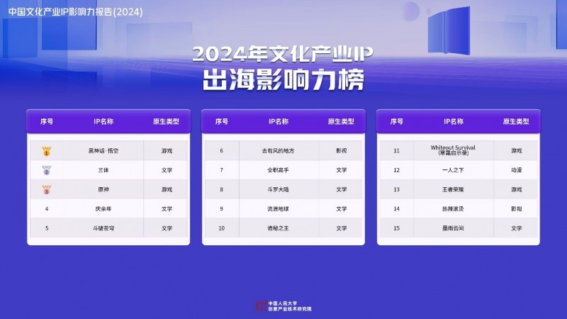 《庆余年》登顶2024年文化产业IP价值综合榜爆款IP价值优势显著(图5) 《庆余年》登顶2024年文化产业IP价值综合榜爆款IP价值优势显著(图5)