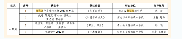 四川南充高中在南充市2024年中华经典“诵写讲演”系列活动中斩获18项荣誉(图2) 四川南充高中在南充市2024年中华经典“诵写讲演”系列活动中斩获18项荣誉(图2)