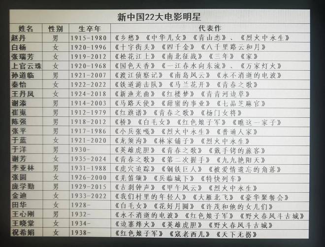 还记得新中国22大明星吗?如今5位健在最大的97岁最小87岁(图17) 还记得新中国22大明星吗?如今5位健在最大的97岁最小87岁(图17)