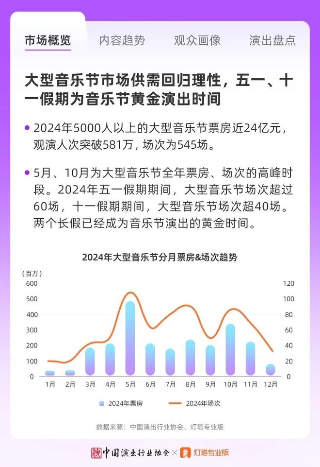 上海大世界发布“演艺娱乐新物种孵化器”战略;2024年大型音乐节票房收入近24亿元(图14) 上海大世界发布“演艺娱乐新物种孵化器”战略;2024年大型音乐节票房收入近24亿元(图14)