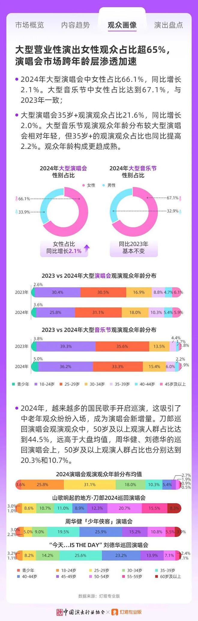 上海大世界发布“演艺娱乐新物种孵化器”战略;2024年大型音乐节票房收入近24亿元(图22) 上海大世界发布“演艺娱乐新物种孵化器”战略;2024年大型音乐节票房收入近24亿元(图22)
